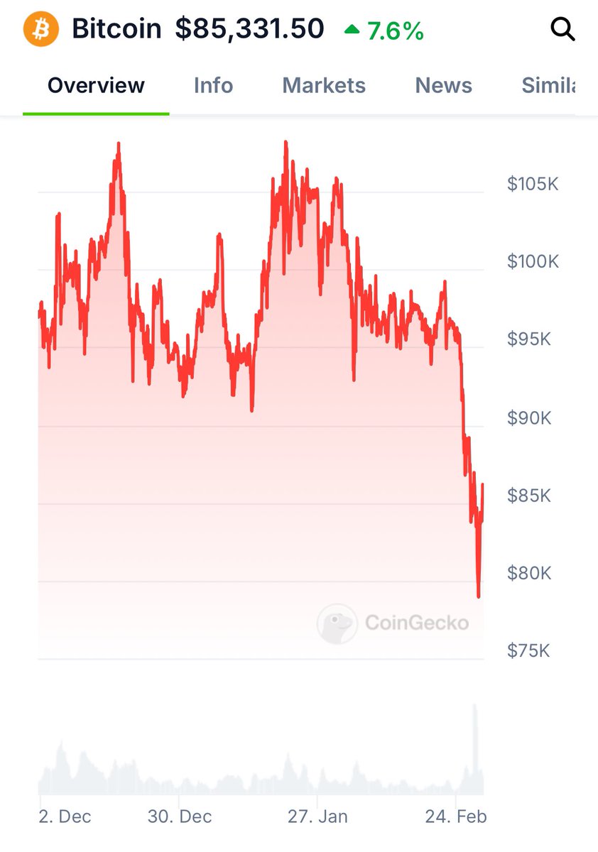 🔵 #WTR  vs 🟠 #BTC trend over the past 90 days: real world asset and real world utility tokens are making their way through meme coin scams #ALGO #Blockchain #Trump #Token #rwa <a href="/Algorand/">Algorand Technologies</a> <a href="/AlgoFoundation/">Algorand Foundation</a> <a href="/Algorand_Europe/">Algorand Europe</a> <a href="/BitMartExchange/">BitMart</a>