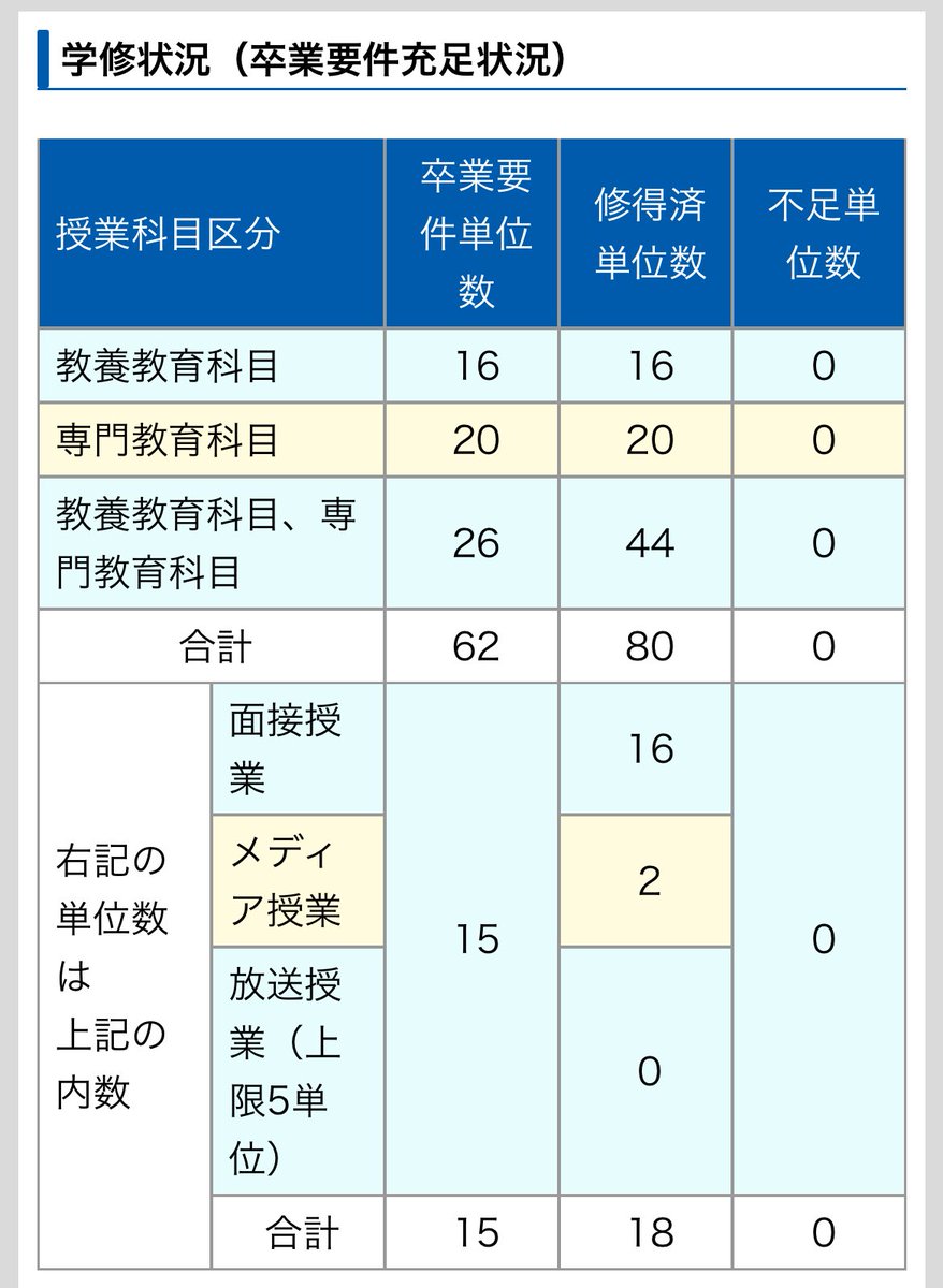 🦆2科目単位が取れていたので、修得済み単位数は80となりました🎉

2月にSC受けているので結果も待ち遠しい😊