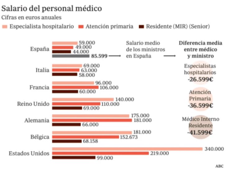 Las cifras que desmienten a Mónica García: como anestesista ganaría 22.000 euros menos que como ministra vía <a href="/abc_es/">ABC.es</a> <a href="/SimebalCesm/">SIMEBAL | #EstatutoMédico</a> <a href="/cesm_sindicatos/">CESM</a> <a href="/SIMECATCESM_BCN/">SIMECAT_CESM BARCELONA</a> <a href="/TomasToranzo1/">Tomas Toranzo Cepeda</a> <a href="/victorpedrera/">Víctor Pedrera Carbonell</a> <a href="/DrMiguelLazaro/">Miguel Lázaro</a> <a href="/XavierLleonartM/">Xavier Lleonart #MedicinaésMECES3</a> abc.es/sociedad/cifra…