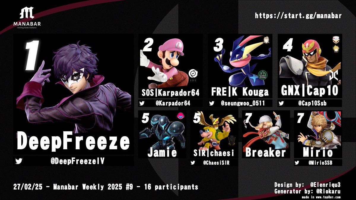 GNX | Cap10 (@cap10ssb) on Twitter photo I almost forgot to tweet the <a href="/ManaBarCH/">ManaBar</a> Weekly Top8 Graphic from Thursday π! Congrats everyone:
π₯ <a href="/DeepFreezeIV/">Deep Freeze</a>
π₯ <a href="/Karpador64/">SOS | Karpador64 π</a>
π₯ <a href="/KoreanKouga/">Gay Kouga</a>
4. π§’ π
5. Jamie & <a href="/ChaesiSIR/">ChΓ€si</a>
7. Breaker & <a href="/MirioSSB/">Mirio</a> I almost forgot to tweet the <a href="/ManaBarCH/">ManaBar</a> Weekly Top8 Graphic from Thursday π! Congrats everyone:
π₯ <a href="/DeepFreezeIV/">Deep Freeze</a>
π₯ <a href="/Karpador64/">SOS | Karpador64 π</a>
π₯ <a href="/KoreanKouga/">Gay Kouga</a>
4. π§’ π
5. Jamie & <a href="/ChaesiSIR/">ChΓ€si</a>
7. Breaker & <a href="/MirioSSB/">Mirio</a>