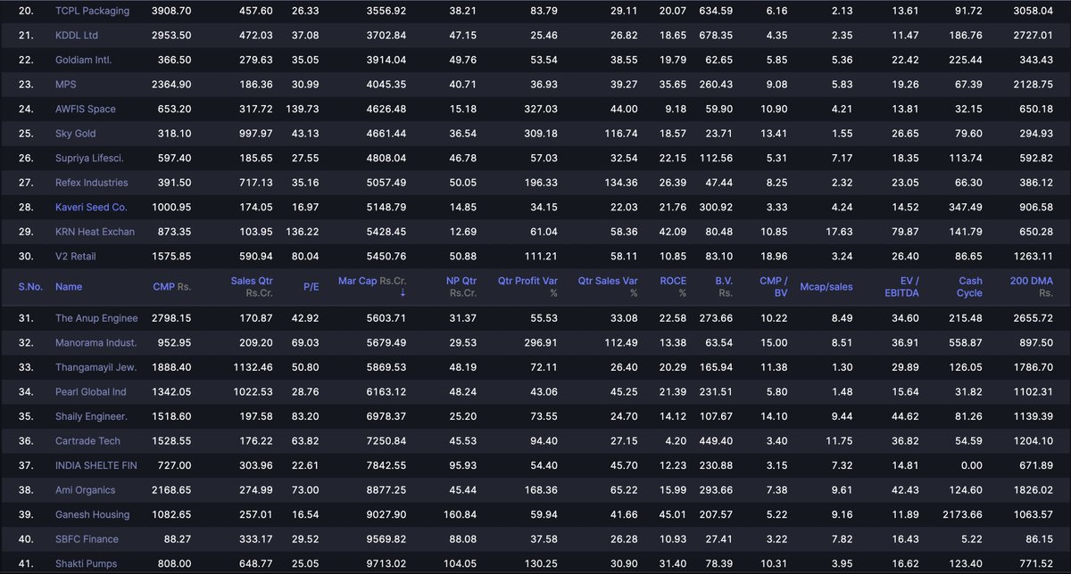 ujwal_kr's tweet photo. ๐ Strong Stocks in Weak Markets! ๐
Even after this market dip, these stocks are still above their 200DMA ๐ and growing revenue & profits at 20%+ ๐ฐ๐ฅ
These stocks are worth studying.
#StockMarket #Investing #SwingTrading #StrongStocks https://t.co/00FAltIsaA