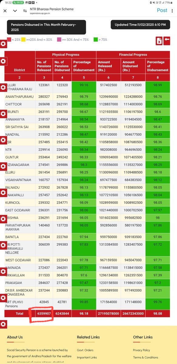 Revealotherside's tweet photo. Pensioners in AP👇🏻
Feb-2025-63,59,907
Mar-2025-63,36,932 ⬇️
What happened to the 22,975 pensioners ❓ JustAsking
#APPension #IdhiMunchePrabhutvam #APBudget2025 https://t.co/XWTRZx1cWn