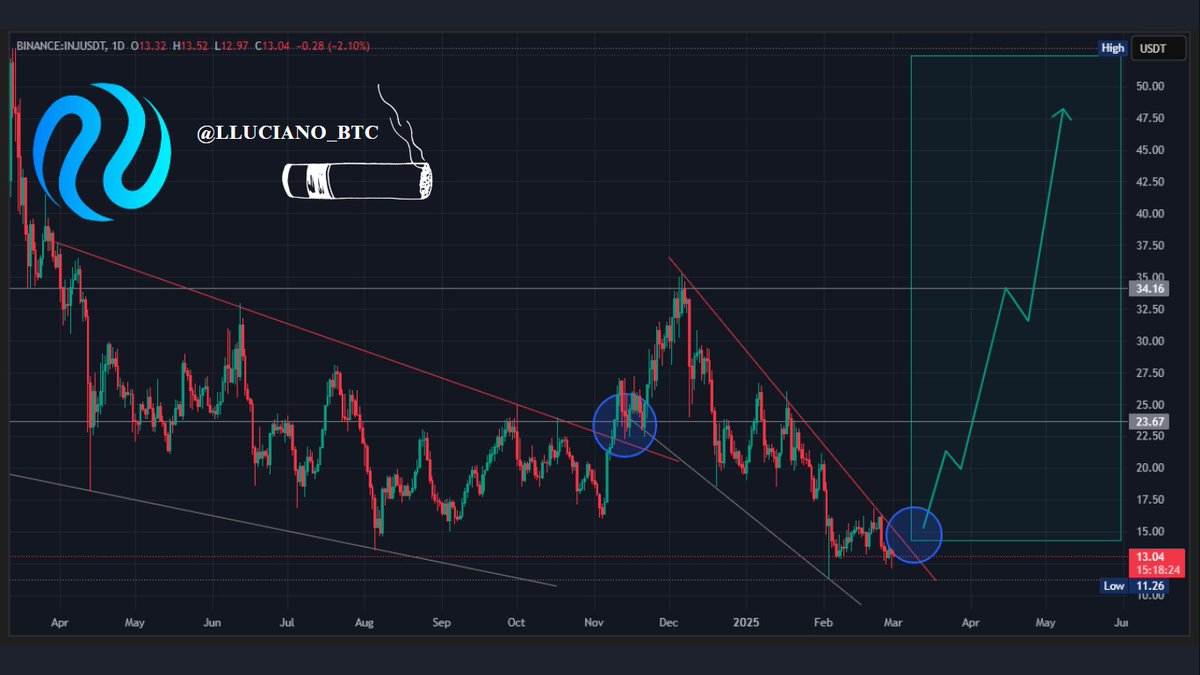 $INJ is looking solid here! The community is united, targeting a return to $30.

Decentralized finance is the future, and <a href="/injective/">Injective 🥷</a> is leading the way.

Get ready for the next wave!

DYOR - NFA