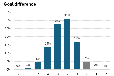 #CF63SMC  xG : 
🔘Caen 2.62 xG vs Clermont 0.18 
🔘Probabilité de victoire de Caen 94.76% 
🔘Nul 4.77%
🔘Défaite de Caen 0.47% 
C'est la 1ère fois cette saison où Malherbe a un tel écart favorable de xG   
#smcaen #TeamSMC