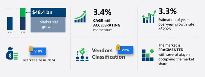 Valenciacars1's tweet image. El mercado de #logística en Europa crecerá en 48.400 millones de dólares hasta 2029 a una CAGR del 3,4%, según   #Technavio

@Technavio 
lc.cx/hsB13F