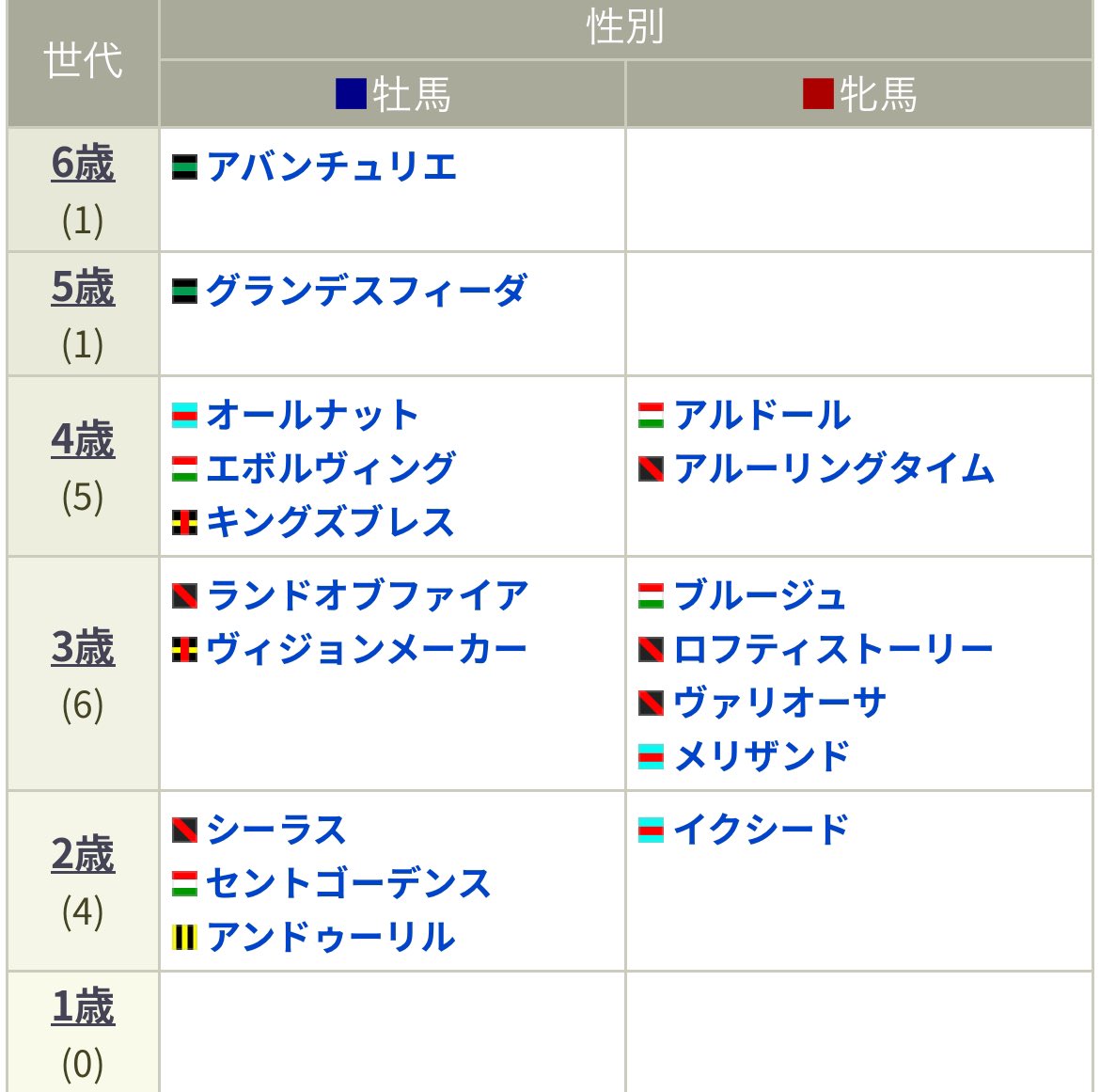馬名も決まりましたので現在のファンド出資馬になります(2025年3月1日時点)
