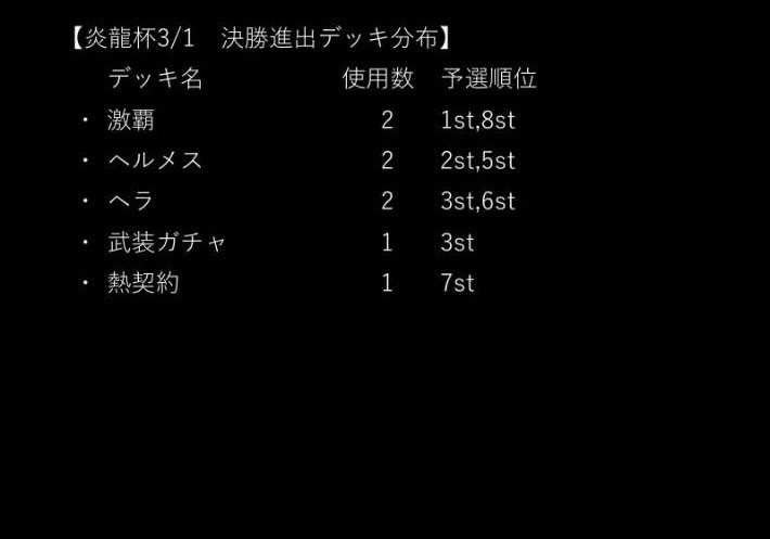 本日の炎龍杯の予選の使用デッキの分布(1枚目、2枚目)と決勝進出デッキの分布(3枚目)です。

予選使用率トップは激覇でした！

決勝進出率トップは激覇、ヘルメス、ヘラ(同率)でした！