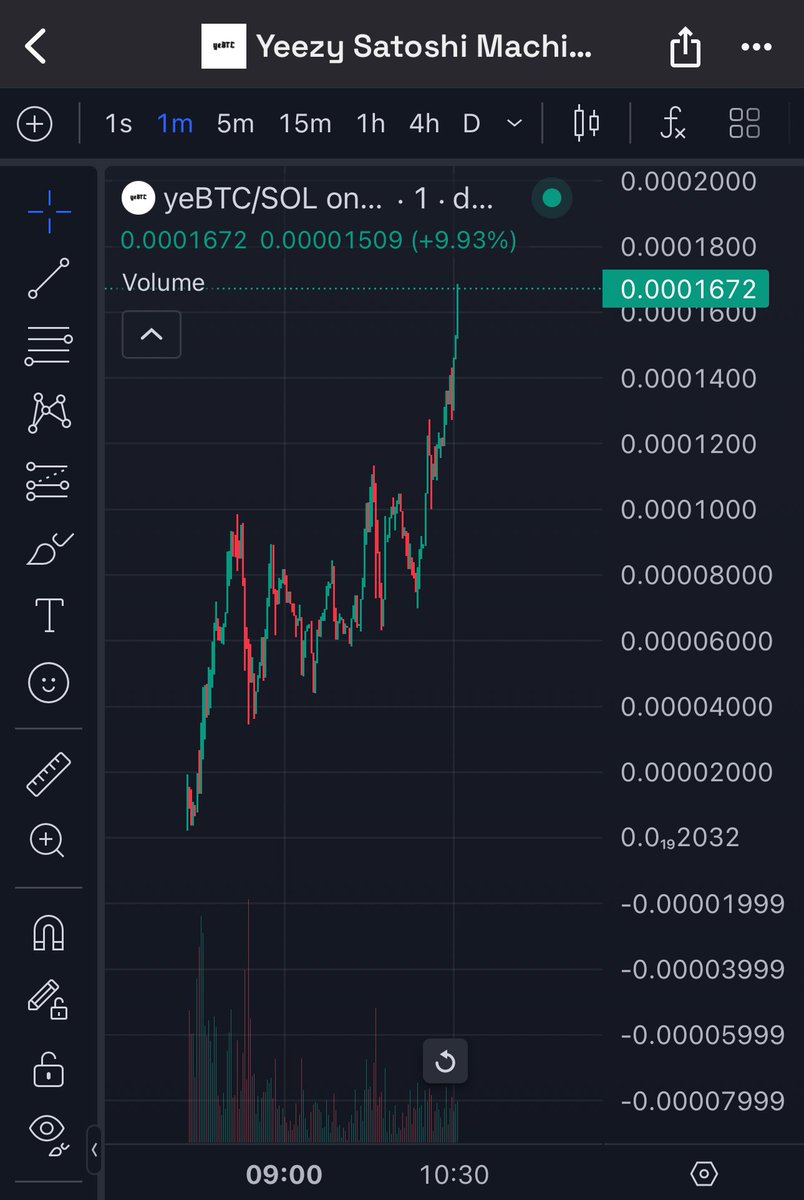 10x on $yeBTC from 15k call to $180K + HUGE Rewards in BTC 🖨️💰

Yearn Dev is behind $yeBTC so hope to see this go in the millions like $IMG / $SMG 

dexscreener.com/solana/6z1JTNk…

CXU9HtaT8rdFfPtTwxVai4RfuN4dqgbTZBaeE6YbVryj

<a href="/Satsbuyer/">SatsBuyer</a>