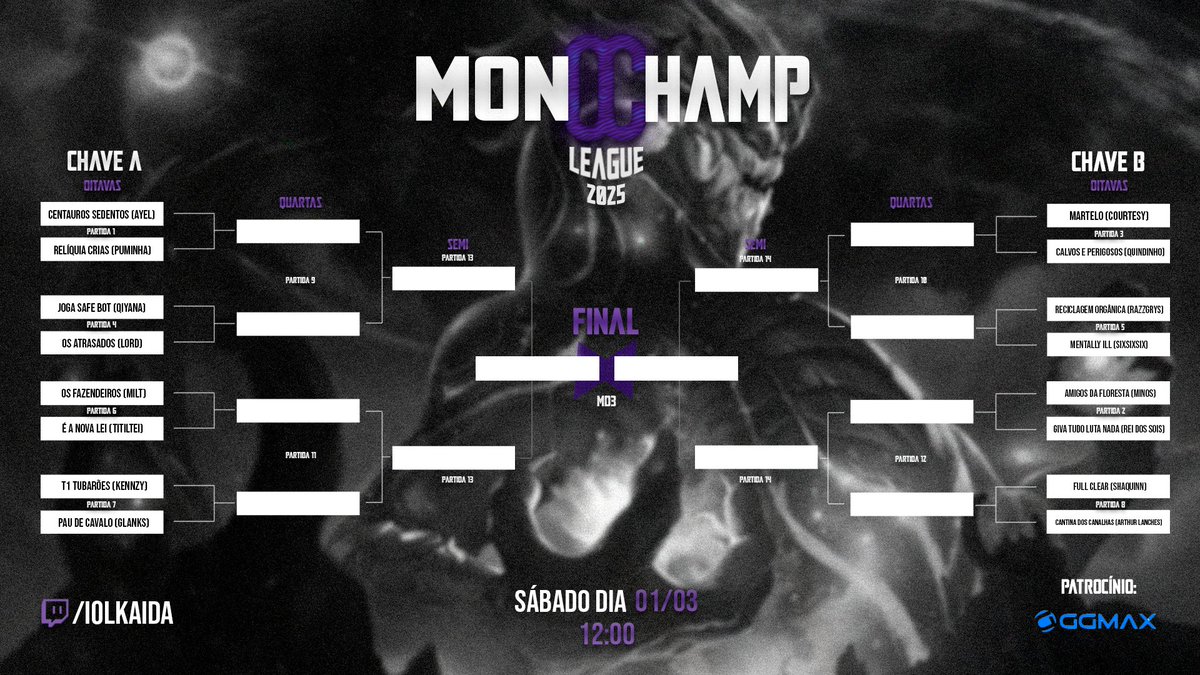 Vento_ventania1's tweet image. Hoje inicia o camp dos monos, seremos o 1º Jogo das chaves ( 12 hrs )

Top: Ayel 🗡️
Jg: Dizin 👊
Mid: Mandioca 💀 
Adc: Clovão Bengala 🤸‍♂️🏹
Sup: Vento 🧙‍♂️

Todos os jogos serão transmitidos na live do @OlkaidaRJ 
Torçam por nós 💪

Rtzin pra divulgar legal🙏