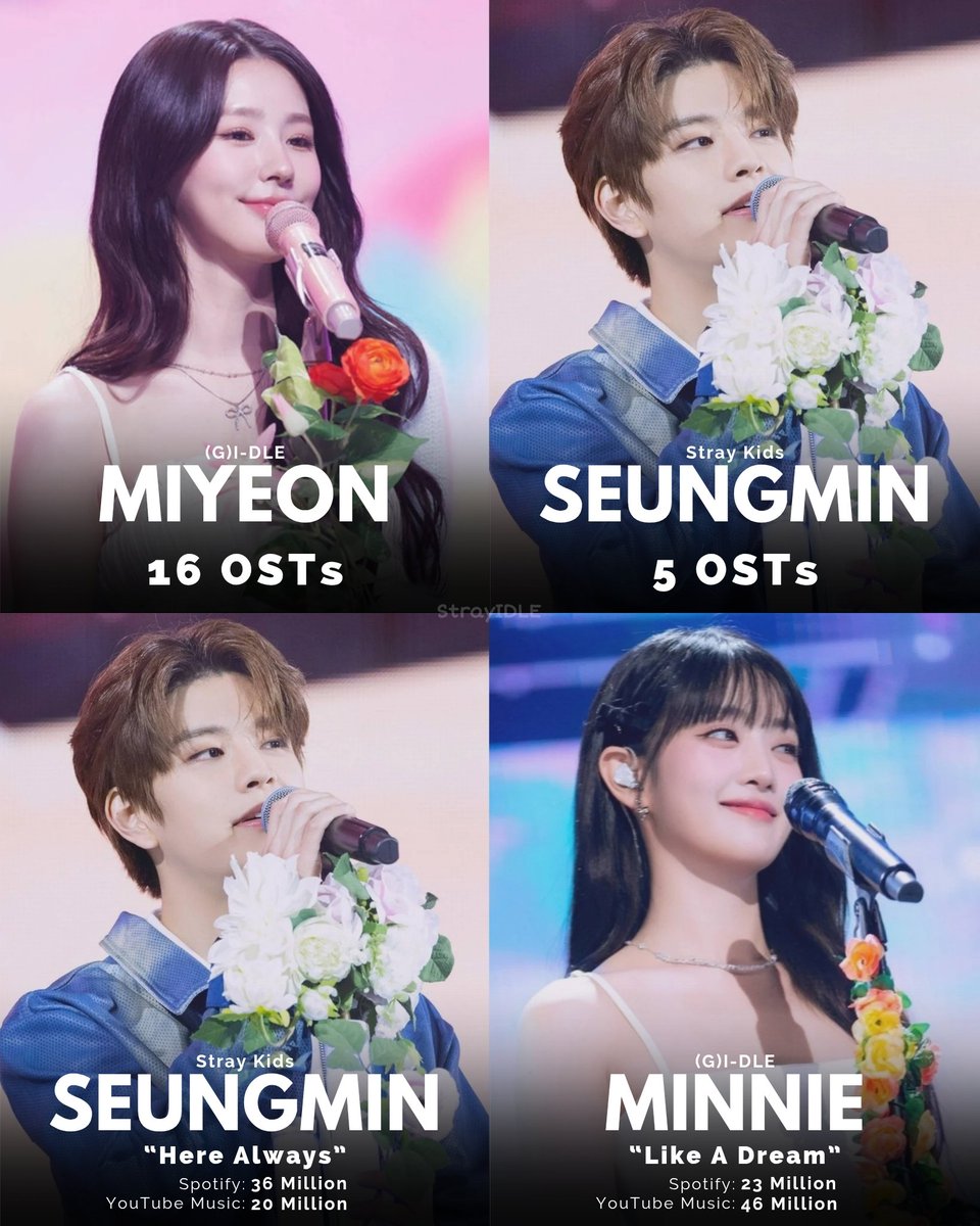 4th Gen Male &amp; Female Idol Group Members with the MOST OSTs:

#MIYEON – 16 OSTs
#SEUNGMIN – 5 OSTs

•

4th Gen Male &amp; Female Idols with the MOST STREAMED OSTs:

#MINNIE – Like A Dream
Spotify: 23M
YouTube Music: 46M

#SEUNGMIN – Here Always
Spotify: 36M
YouTube Music: 20M