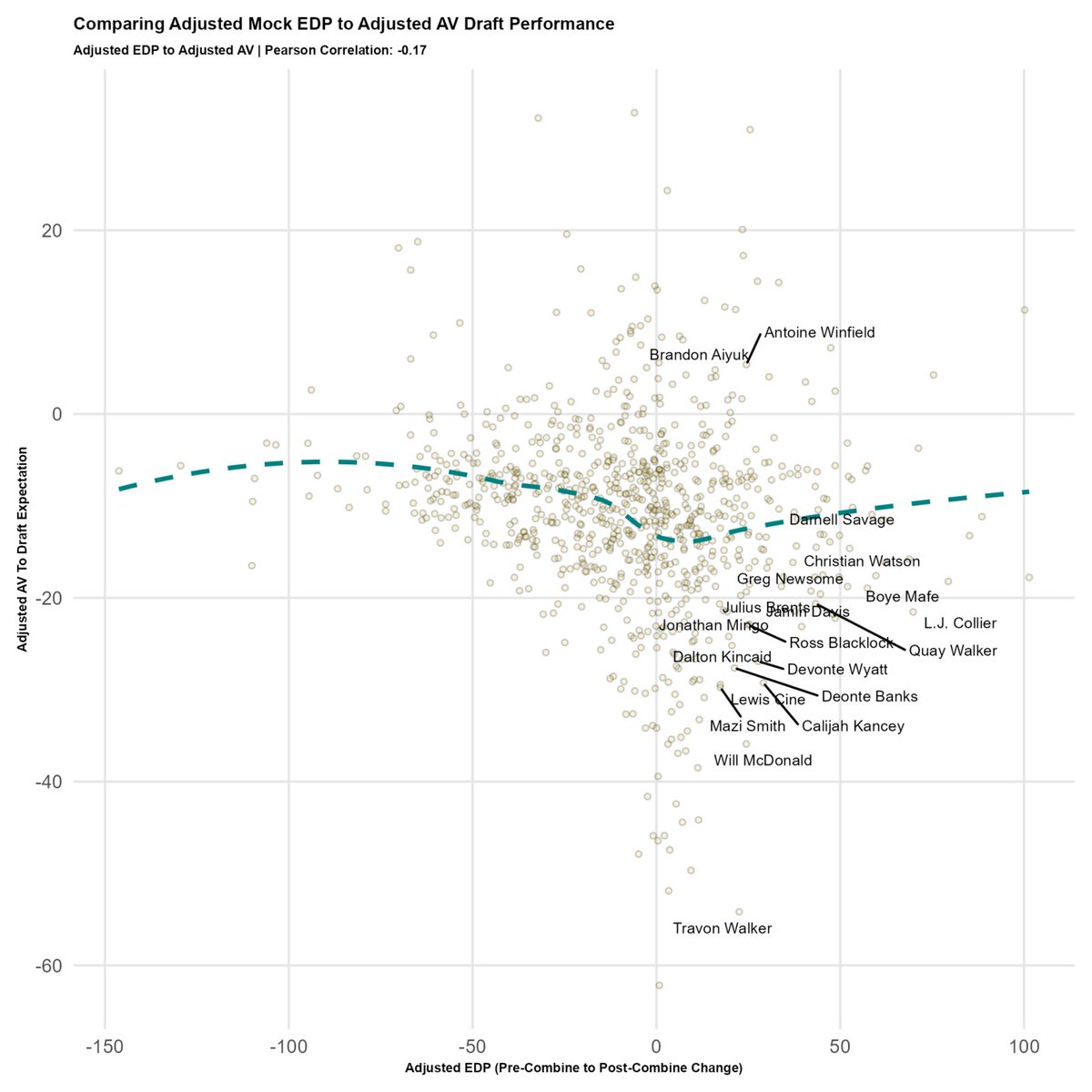 loved this graph from <a href="/Ben_R_Brown_/">Benjamin Brown</a> last year on how combine risers usually underperform expectations