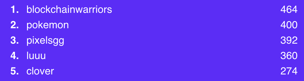 2⃣ Proud of my <a href="/pixels_clover/">Clover Guild 🍀</a> fam 🥰🍀
We ended on the fifth place in the most competitive tier which is a great success 🦾