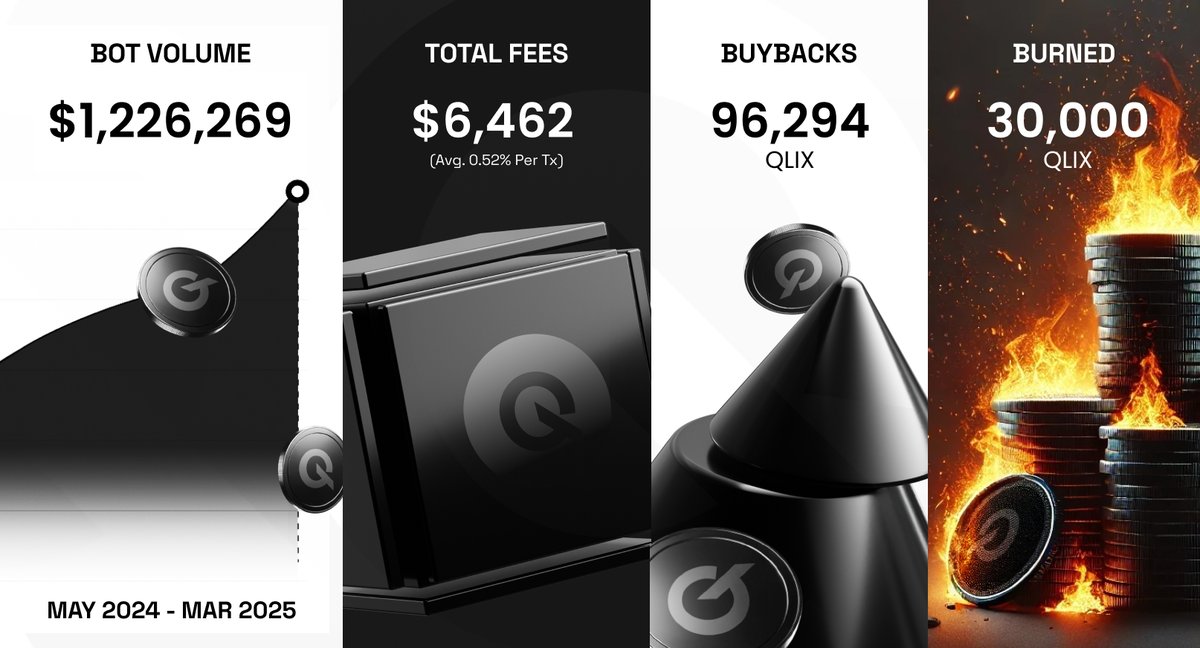 Since its inception, the QLix Telegram bot has been driving significant on-chain activity, contributing to both ecosystem growth and $QLIX sustainability. Here’s a breakdown of the key metrics:

🔹 Total trading volume: $1,226,269
🔹 Fees generated: $6,462 (avg. 0.52% per tx)
🔹
