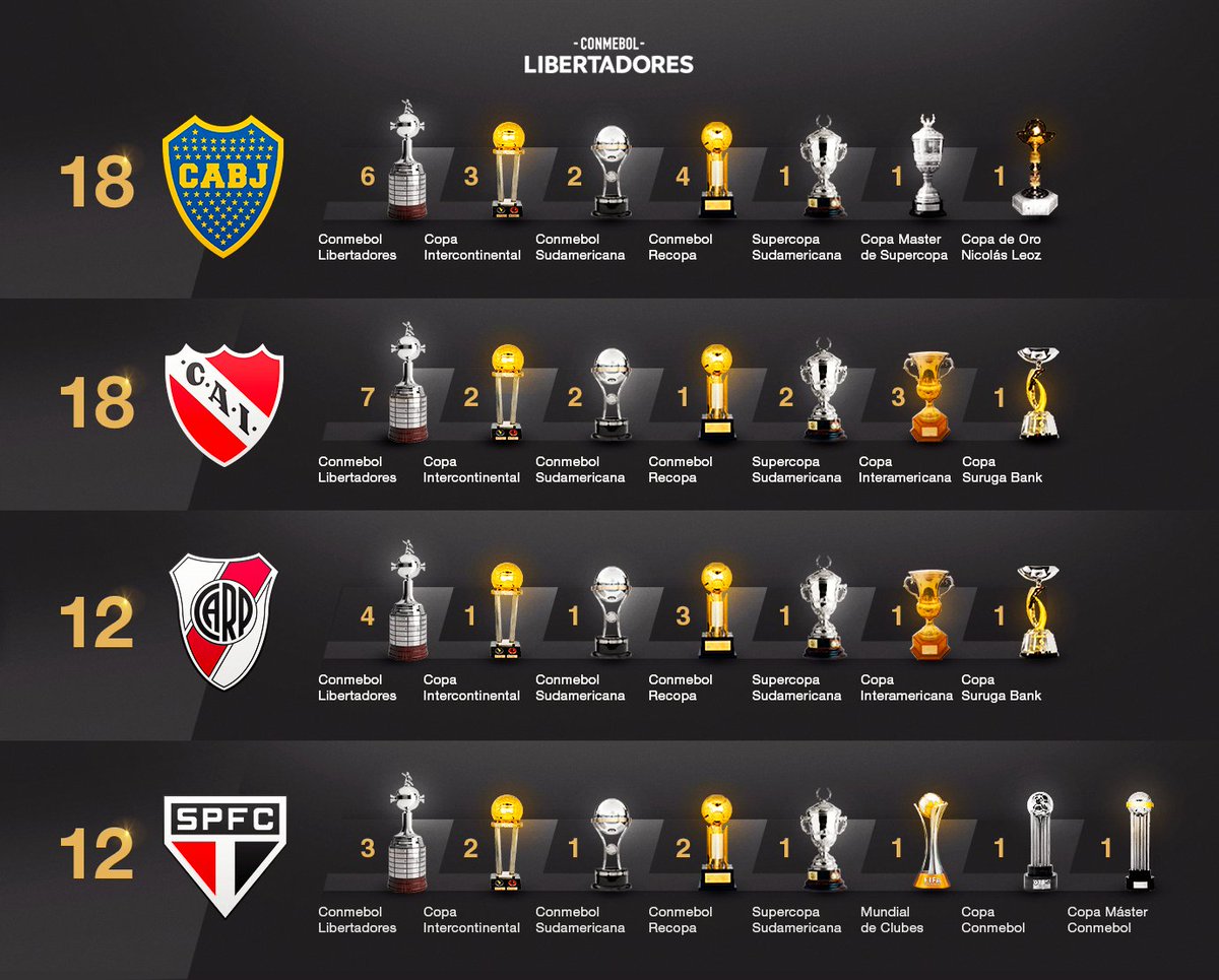 seba_cai's tweet photo. Es la única tabla y es de Conmebol, no de un muchacho

Las de un muchacho (tonto) son las que suman cualquier cosa para hacer número y confundir.
Se suelen contar los títulos de ese trofeo y de todas las copas.
Acá dirían Madrid 106 (empate técnico con Barça), cuando no dice NADA https://t.co/yvgRR3YQQe