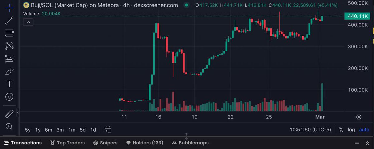 sheneni_'s tweet photo. @gordongekko $Buji is grabbing the attention of the masses
$Buji’s a unicorn in a sea of crypto donkeys. 🦄🐴 Stand out while the market’s down! #BujiToken #UniqueCrypto
CA: Bujif1JbS6MtcVrR3bR8jJ8KFnRkSqLSGKrSAs5S7TSq"
— @bujitoken https://t.co/Ji7zFrIBUf