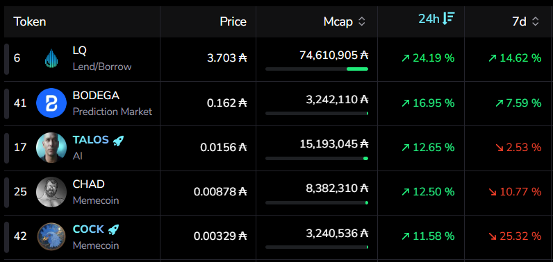 Cardano Native Tokens are outperforming the Markets🔥

$LQ
$BODEGA
$TALOS
$CHAD
$COCK