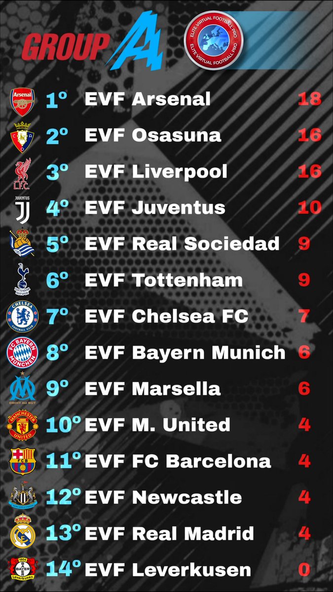 Así está la clasificación de EVF PRO <a href="/Official_EVF/">Elite Virtual Football</a> de 00 a 01. GRUPO 🅰️