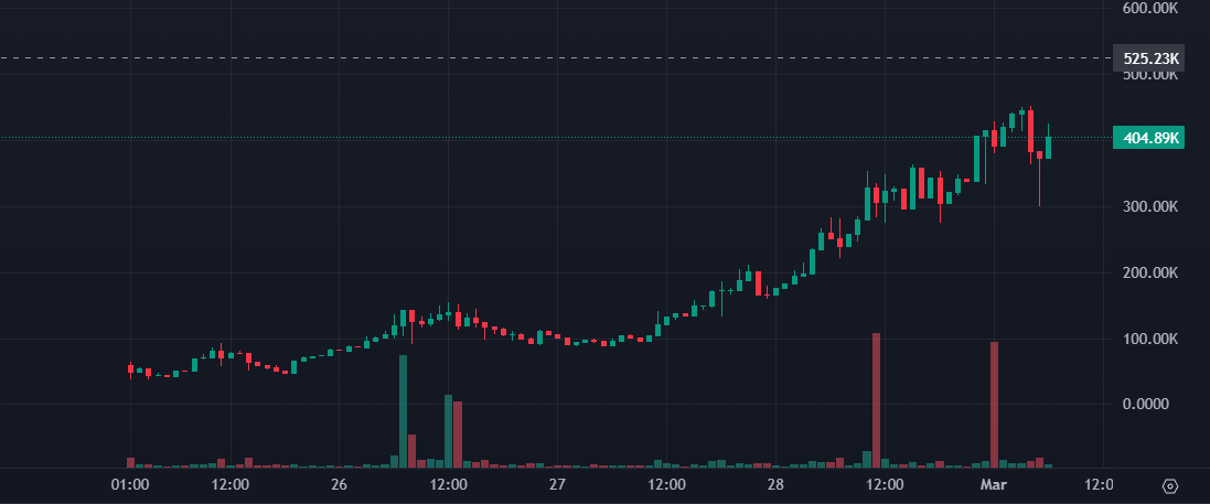 dailydoseofbags's tweet image. Or Just Be A Chad &amp;amp; Grip Your $COCO

- Over $100,000 is being spent on Marketing
- Some of the biggest people in the space are involved in it (Bullish Team)
- X Space at 2pm est with MASSIVE guests
- Steady Rising Bullish Floor for 4+ days

x.com/i/spaces/1ynJO…