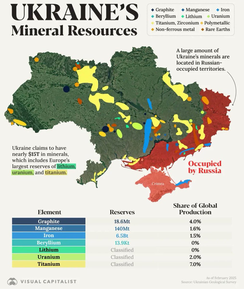With minerals worth 15 Trillion $ Ukraine could be a wealthy country. The war was from the beginning about minerals, don’t believe anything else.