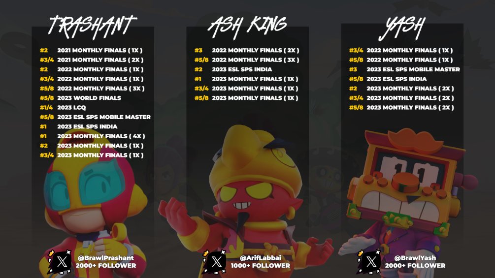 UPC | Penguin ๐ด (@divyanshbs) on Twitter photo F/A Brawl Stars roster looking for an Organization to represent in the 2025 <a href="/Brawl_esports/">Brawl Stars Esports</a> season ๐
๐ฎ <a href="/BrawlPrashant/">Prashant</a>
๐ฎ <a href="/ArifLabbai/">Ash King</a>
๐ฎ <a href="/BrawlYash/">Yash</a>
๐ผ <a href="/DivyanshBs/">UPC | Penguin ๐ด</a>
For offers or enquiries please dm me or send me an email on div.bs4@gmail.com
โค๏ธ and โป๏ธ appreciated! ๐๐ป F/A Brawl Stars roster looking for an Organization to represent in the 2025 <a href="/Brawl_esports/">Brawl Stars Esports</a> season ๐
๐ฎ <a href="/BrawlPrashant/">Prashant</a>
๐ฎ <a href="/ArifLabbai/">Ash King</a>
๐ฎ <a href="/BrawlYash/">Yash</a>
๐ผ <a href="/DivyanshBs/">UPC | Penguin ๐ด</a>
For offers or enquiries please dm me or send me an email on div.bs4@gmail.com
โค๏ธ and โป๏ธ appreciated! ๐๐ป