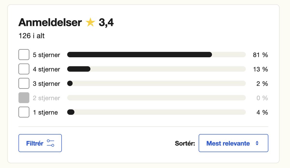 MattiSchroder's tweet image. Wow, @Trustpilot is misleading, predatory, and all other similar words you can think of.
I randomly noticed that we average 3.4 on our Trustpilot reviews. Which seemed weird when we average 4.9 over 7660 reviews through @judgeme_reviews.
So, I did the math. We have 126…