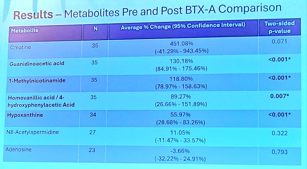 MontefioreUrology (@montefioreuro) on Twitter photo <a href="/EinsteinMed/">Albert Einstein College of Medicine - Official</a> Tyler Bergeron giving a podium presentation on changes in the urinary metabolome after botox injection for #OAB at #SUFU25 #SUFU2025
Research mentored by <a href="/SylviaSuadicani/">Sylvia Suadicani</a> and <a href="/NityaAbraham/">Nitya</a> <a href="/EinsteinMed/">Albert Einstein College of Medicine - Official</a> Tyler Bergeron giving a podium presentation on changes in the urinary metabolome after botox injection for #OAB at #SUFU25 #SUFU2025
Research mentored by <a href="/SylviaSuadicani/">Sylvia Suadicani</a> and <a href="/NityaAbraham/">Nitya</a>