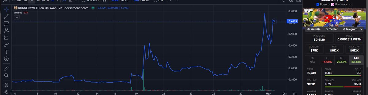 $RUNNER <a href="/runnerbased/">RUNNER</a> will go to 5-10mil MC by the end of the week(10-20x). 

Will go on a $DIME like run. 

Extremely early.

First memecoin on #Clanker 

dexscreener.com/base/0x5cc4a43…

CA is 0x18b6f6049A0af4Ed2BBe0090319174EeeF89f53a