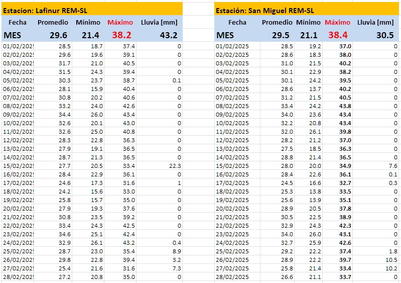 AlejandroCadile's tweet image. Tremendas las temperaturas del mes de Febrero en el Norte de San Luis y Oeste de Córdoba (Chaco árido)

Temperaturas MAXIMAS MEDIAS MENSUALES:
San José (Cba): 38.9
San Pedro (Cba): 38.0
Lafinur (SL): 38.2
San Miguel (SL): 38.4