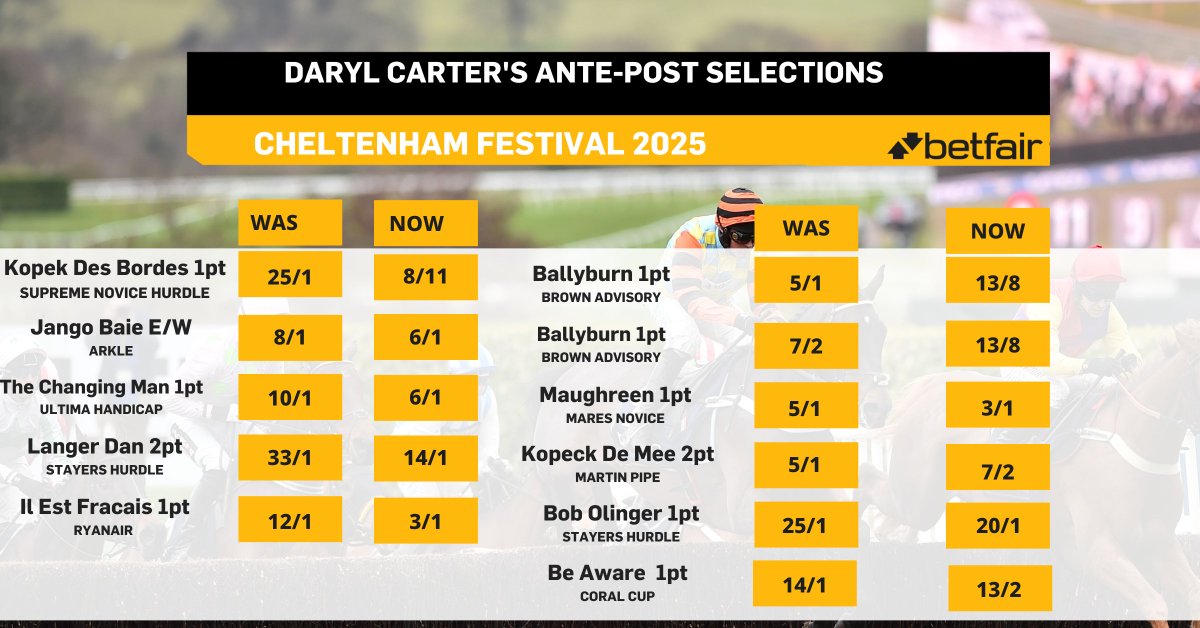 The final Cheltenham Festival Ante-post squad for <a href="/BetfairRacing/">Betfair Racing</a> 2025. A short and sweet review column is coming on Sunday morning.