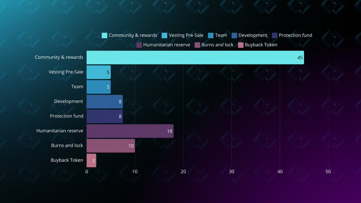 A small overview of our Tokenomics $SOA #SOMACURRENCY #SOMACOIN #SOA 🕊️