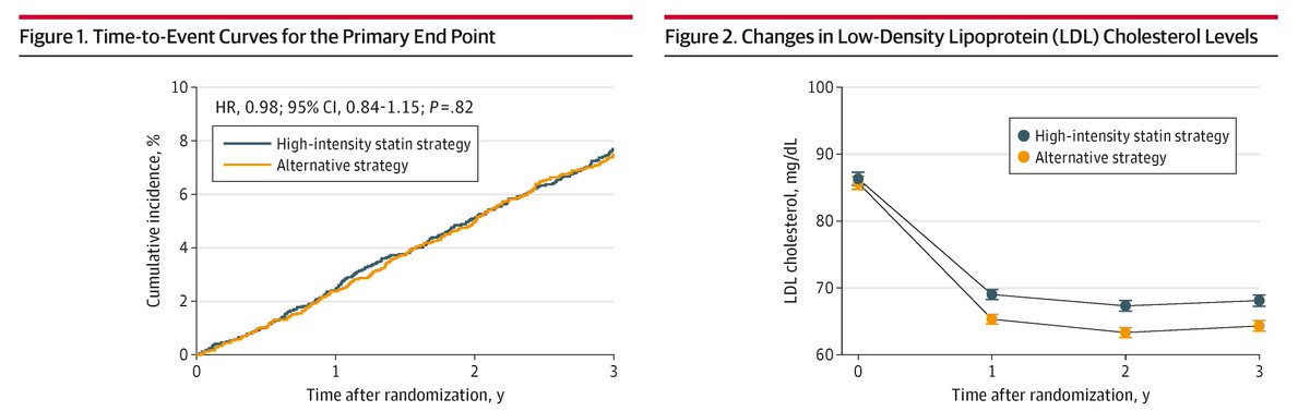 Most viewed from <a href="/JAMACardio/">JAMA Cardiology</a>:

High-intensity statins lower LDL cholesterol in high-risk ASCVD pts but combining moderate-intensity statins with ezetimibe offers similar benefits with a lower risk of new-onset diabetes and statin intolerance. <a href="/CardioSSoon/">이용준</a>

ja.ma/4bnvjOD