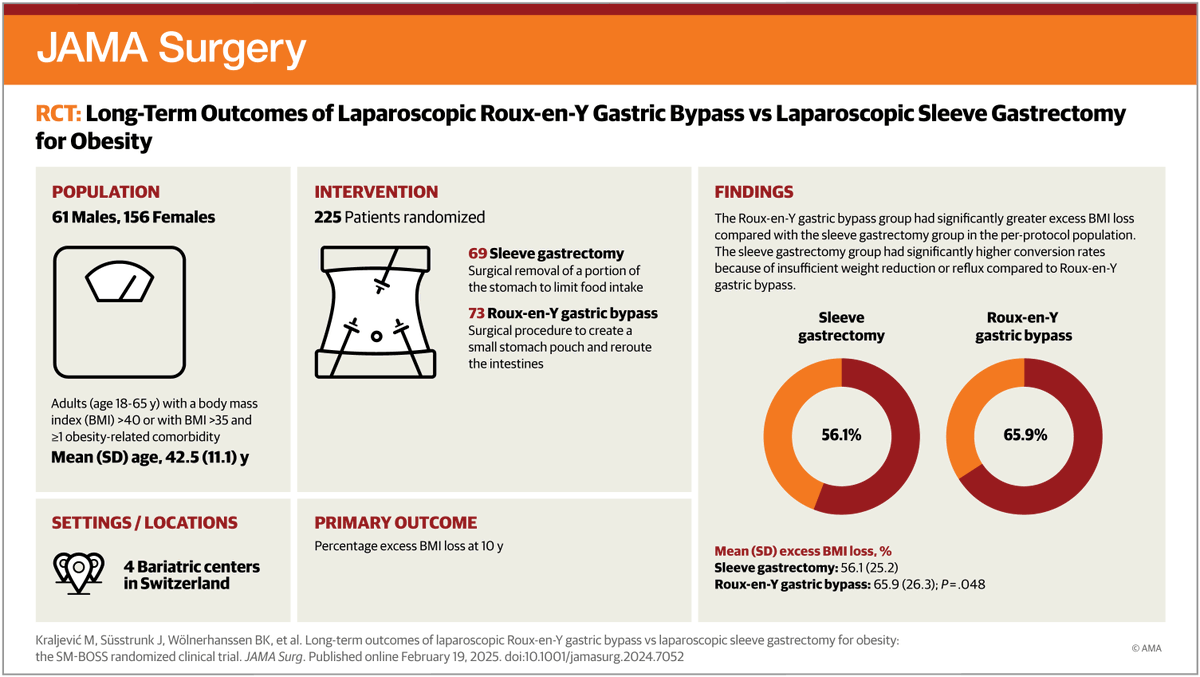 JAMASurgery's tweet photo. Most viewed in the last 7 days from @JAMASurgery: 

Ten-year RCT data show similar long-term weight loss outcomes for roux-en-y gastric bypass and sleeve gastrectomy, with fewer conversions and better reflux control favoring roux-en-y gastric bypass. 

https://t.co/EcE2e32aCj https://t.co/5cn2kmNW2k