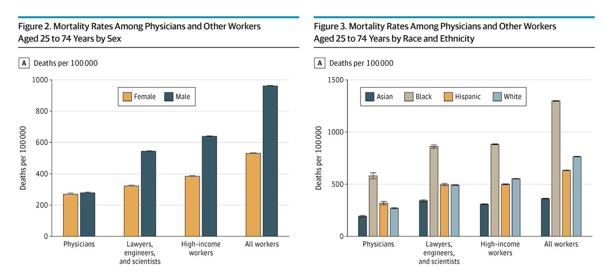 JAMA Internal Medicine (@jamainternalmed) on Twitter photo Most viewed from <a href="/JAMAInternalMed/">JAMA Internal Medicine</a>:
Although physicians and most health care workers experienced lower mortality rates compared with the general population, this benefit did not fully extend to female individuals or racial and ethnic minority groups.
ja.ma/3XmF5ee Most viewed from <a href="/JAMAInternalMed/">JAMA Internal Medicine</a>:
Although physicians and most health care workers experienced lower mortality rates compared with the general population, this benefit did not fully extend to female individuals or racial and ethnic minority groups.
ja.ma/3XmF5ee