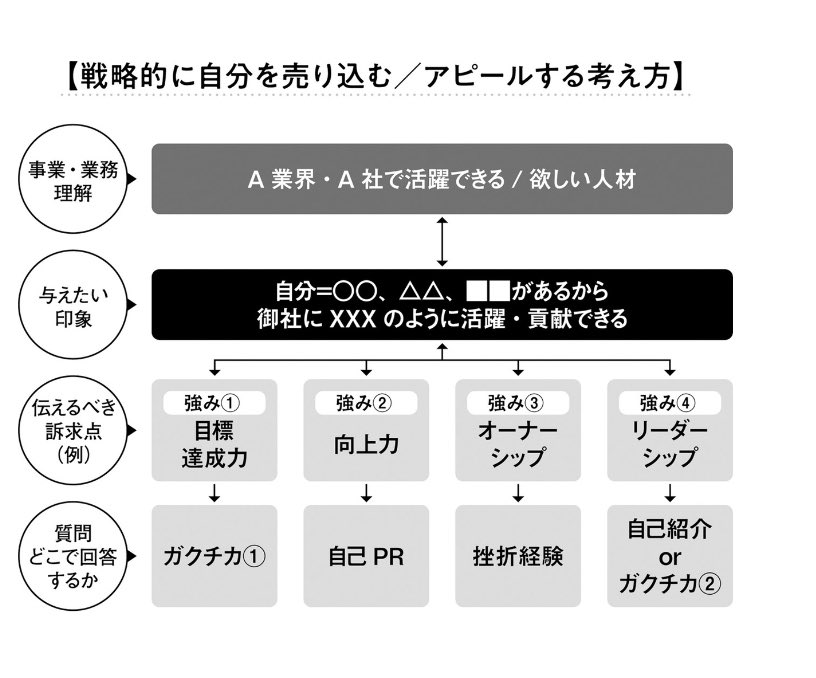 Shukatsu_0707's tweet photo. ガチでこの考え方に出会えてなかったら就活・転職でサントリー・キリン・森ビル・GAFAに内定できなかったと思う... https://t.co/Bebm8dEZIt