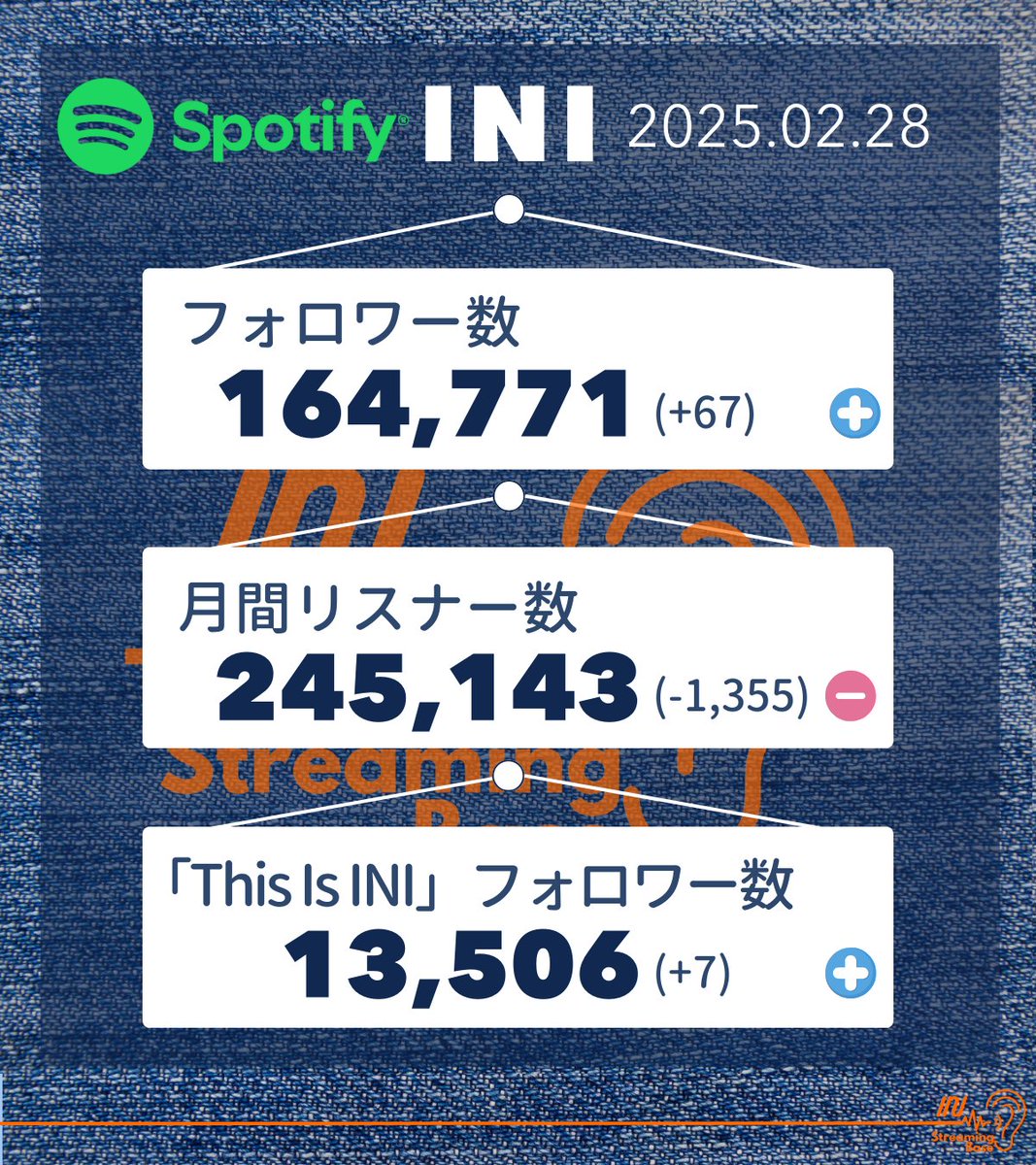 INI__STRMBASE's tweet image. ＼めざせ This Is INI 10万フォロワー／

2025.02.28
Spotify INI公式アカウント

👥フォロワー数: 164,771

🎧月間リスナー数: 245,143

🎵This Is INIフォロワ数: 13,506
open.spotify.com/playlist/37i9d…

#INI @official__INI
#INI_BREATH
#INI_Howlin