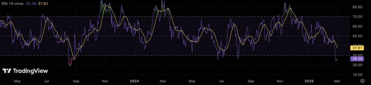 Mr_Xoom's tweet image. BTC super super oversold.
The last time we saw BTC here was in Aug, 2023.
