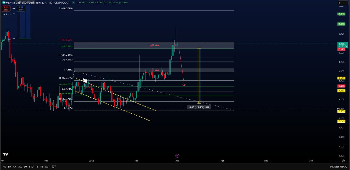 محرك العملات البديله وأهم مؤشر لها وهو USDT-D 

بالأمس ارتفع عن المقاومه الاخيره عند 5.22% لمدة ساعات فقط  وطلع جرابيع تويتر تقل أدبها ولكن بفضل الله حتى مقدرش يقفل شمعه فوقها واتلسوع ونزل وشوفنا إرتفاعات للعملات البديلة مش بطاله على أخر اليوم بالأمس .. 

طيب هنستنى إيه ؟