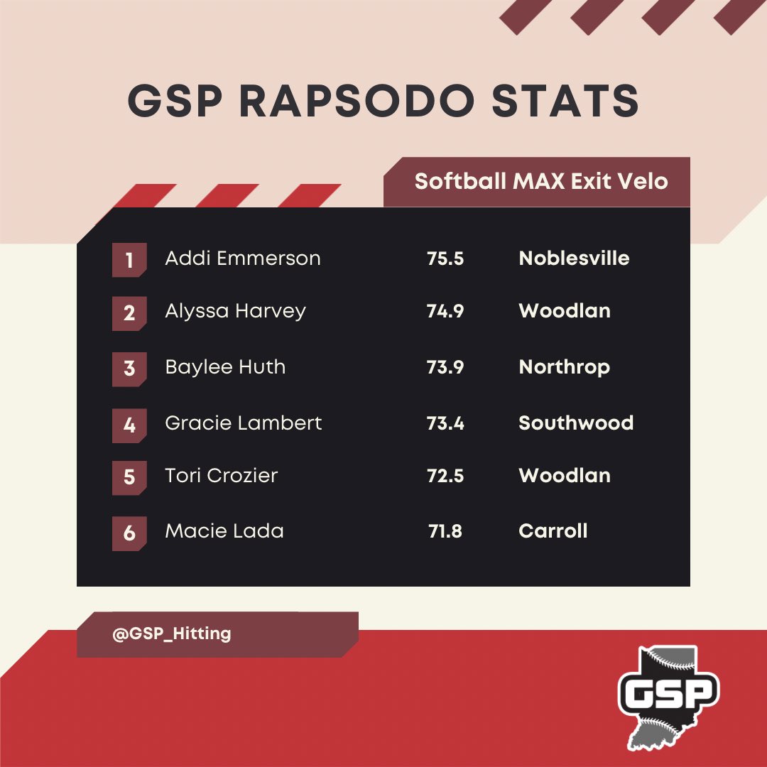 GSP Hitting (@gsp_hitting) on Twitter photo 🚨Softball Rapsodo Leaderboard🚨
MAX Exit Velo
<a href="/addi_emmerson/">Addi Emmerson - 2025</a>
<a href="/AlyssaHarvey_07/">Alyssa Harvey</a>
<a href="/BayleeHuth/">Baylee Huth</a>
<a href="/GracieLambert55/">Gracie Lambert</a>
<a href="/ToriCrozier2026/">Tori Crozier</a>
<a href="/macie_lada33/">Macie Lada 2027</a> 🚨Softball Rapsodo Leaderboard🚨
MAX Exit Velo
<a href="/addi_emmerson/">Addi Emmerson - 2025</a>
<a href="/AlyssaHarvey_07/">Alyssa Harvey</a>
<a href="/BayleeHuth/">Baylee Huth</a>
<a href="/GracieLambert55/">Gracie Lambert</a>
<a href="/ToriCrozier2026/">Tori Crozier</a>
<a href="/macie_lada33/">Macie Lada 2027</a>