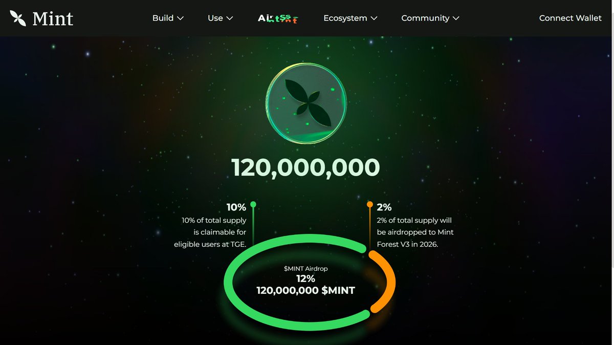 CryptoGurujiOG's tweet photo. Mintchain Airdrop Checker is Live 🪂
1️⃣ Visit: https://t.co/Am6OO4Um4M
2️⃣ Connect your wallet
3️⃣ Check your Allocation
🪙 Claiming starts: March 7th, 2025, 6:00 AM (UTC)
#Mintchain $MINT #Airdrop