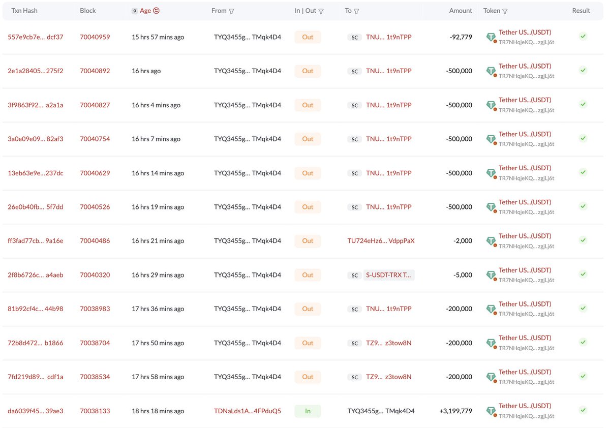 PeckShieldAlert's tweet photo. #PeckShieldAlert ZachXBT has reported that an unknown address on #TRON appears to have been hacked for ~$3.1M. The stolen funds were bridged to #Ethereum, swapped for 1.44K $ETH, and laundered via #TornadoCash.

The address is connected to the #FantomFoundation hacker who hacked #FantomFoundation in 2023, resulting in a loss of $7M.
