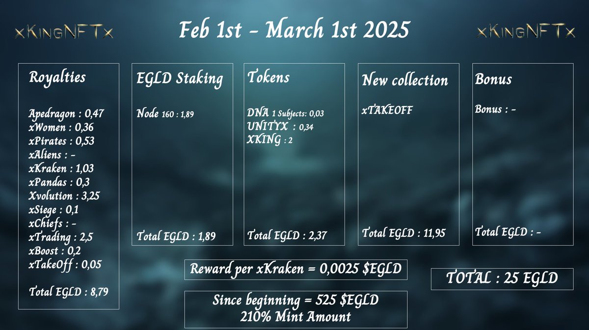 xKingNFTx 🐙👑 (@xkingnftx) on Twitter photo 🪂 Airdrop of February for #xKraken🐙
<a href="/PulsarMvX/">Pulsar MVX</a> send 10000 XKING to 200 retweets
Again 25 $EGLD has been airdropped to our holders 💵
So a total of 525 $EGLD // 210% of the mint bag
Do you know a better investment in <a href="/MultiversX_NFTs/">MultiversXNFTs</a> ? 🪂 Airdrop of February for #xKraken🐙
<a href="/PulsarMvX/">Pulsar MVX</a> send 10000 XKING to 200 retweets
Again 25 $EGLD has been airdropped to our holders 💵
So a total of 525 $EGLD // 210% of the mint bag
Do you know a better investment in <a href="/MultiversX_NFTs/">MultiversXNFTs</a> ?