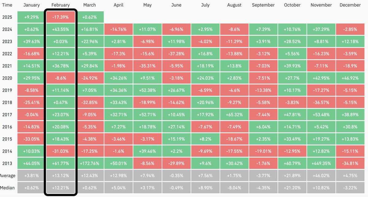 We went through the worst February since 2014. 

With Bitcoin dipping by over 17%