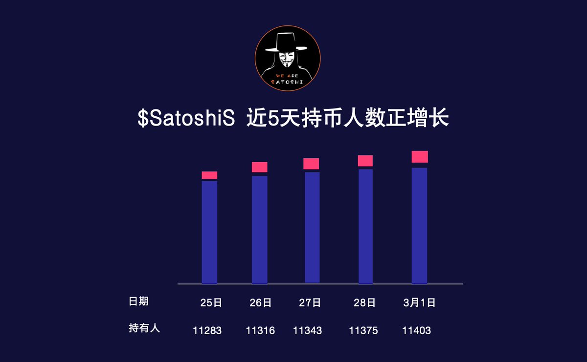 Satoshis_zw's tweet image. 如此极端行情
 $SatoshiS 仍能每天保持正增长📈
这是中本聪叙事的魅力
也是社区小伙伴线上、线下布道的努力成果✊

为庆祝 $SatoshiS 持币人数突破11400人🥰
抽取20人，瓜分200usdt奖励，要求：
1、关注中文社区推特：@satoshis_zw
2、转发、点赞本条推文
3、评论区留言
48小时后开奖，绝不假抽🍻…