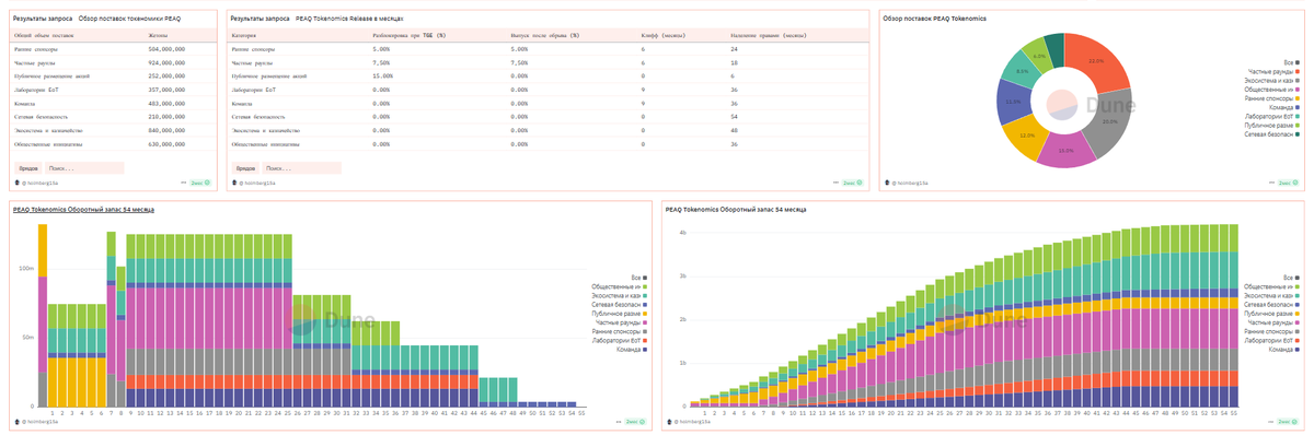 пытаюсь разобраться с токеномикой проекта <a href="/peaq/">peaq</a>