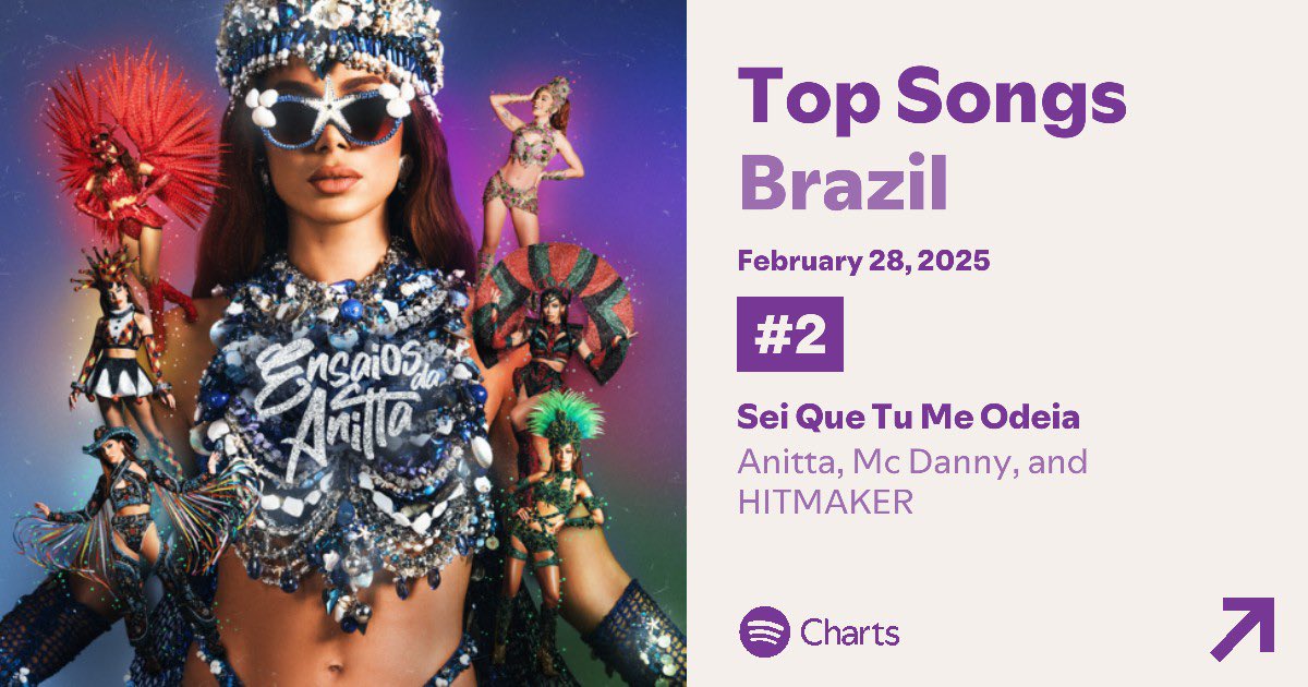 AnittaPress's tweet photo. 🚨🇧🇷 TOP 2! "Sei Que Tu Me Odeia" de Anitta e Mc Danny está em #2 (+1) no Spotify Brasil, com 1,258,284 streams. https://t.co/eN0UPE2RUc
