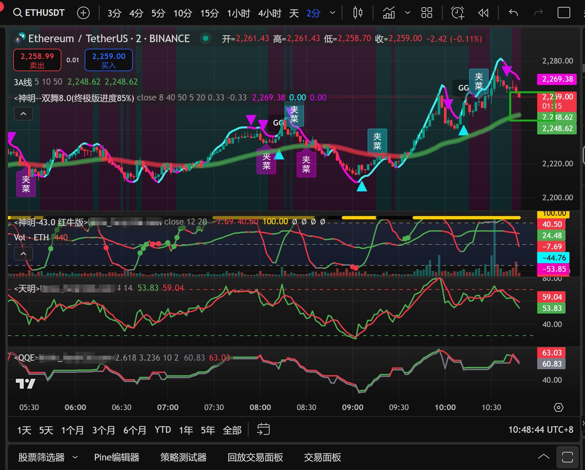 vx602209451's tweet photo. 3.1早间 专门做事件合约的指标双舞8发力 红色箭头空 蓝色箭头多 gg意味输夹菜意味赢  9单 （最后一单还没走完）赢七单胜率77% https://t.co/Y35iZQiG35