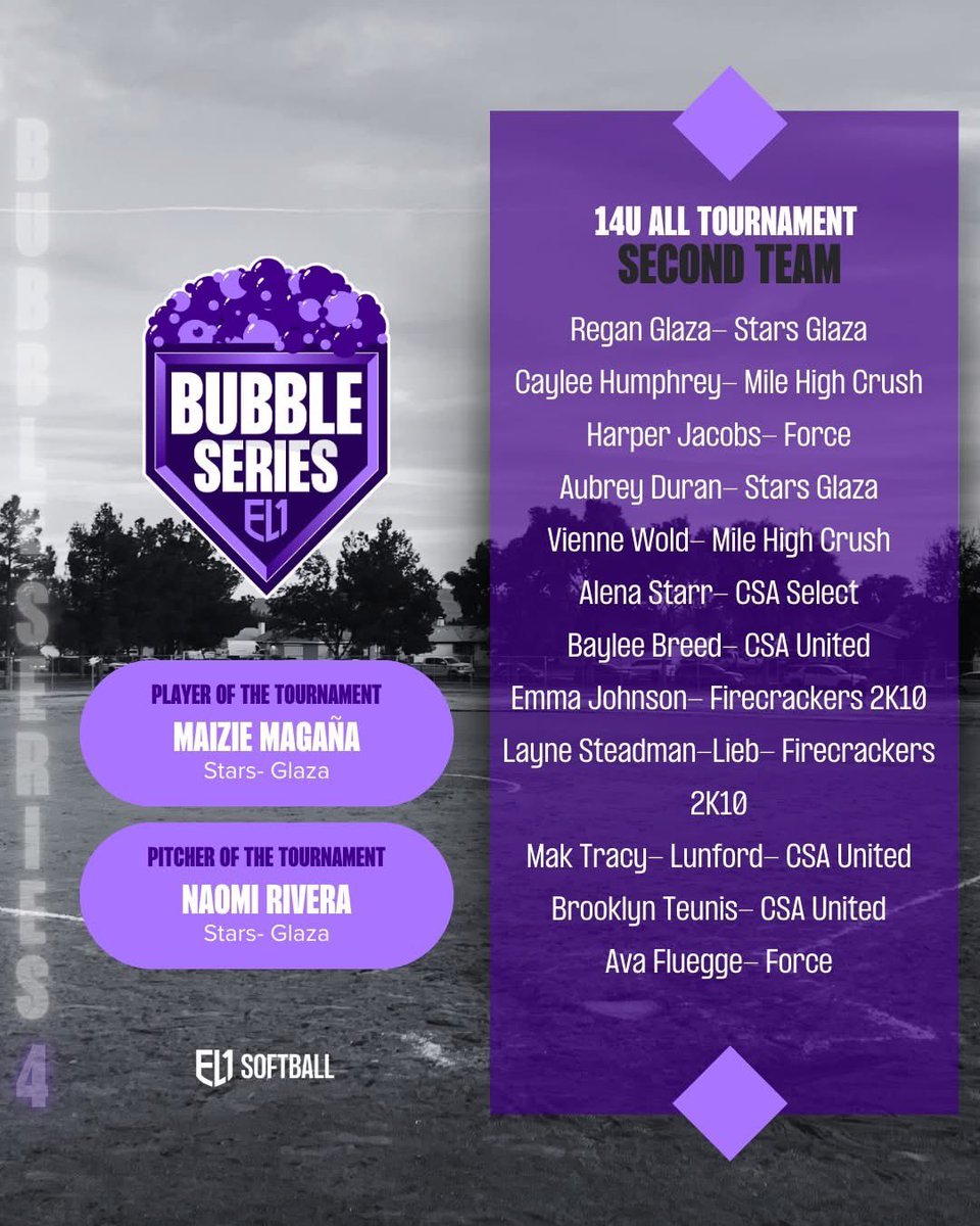 maiziemagana's tweet photo. Thank you @el1softball for naming me Player of the Tournament and First Team player!  It was a fun tournament!  Also congrats to all my other Stars teammates on their honors!  It’s going to be a fun season!! ⭐️🔥 #COStars @AScholarsBrand @ExtraInningSB @CoastRecruits https://t.co/MkQieYpYyG