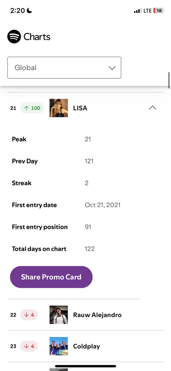ISAK_Noah33's tweet photo. Lisa rises to 21 on artist chart , her biggest peak yet https://t.co/uRXbh3WwXv