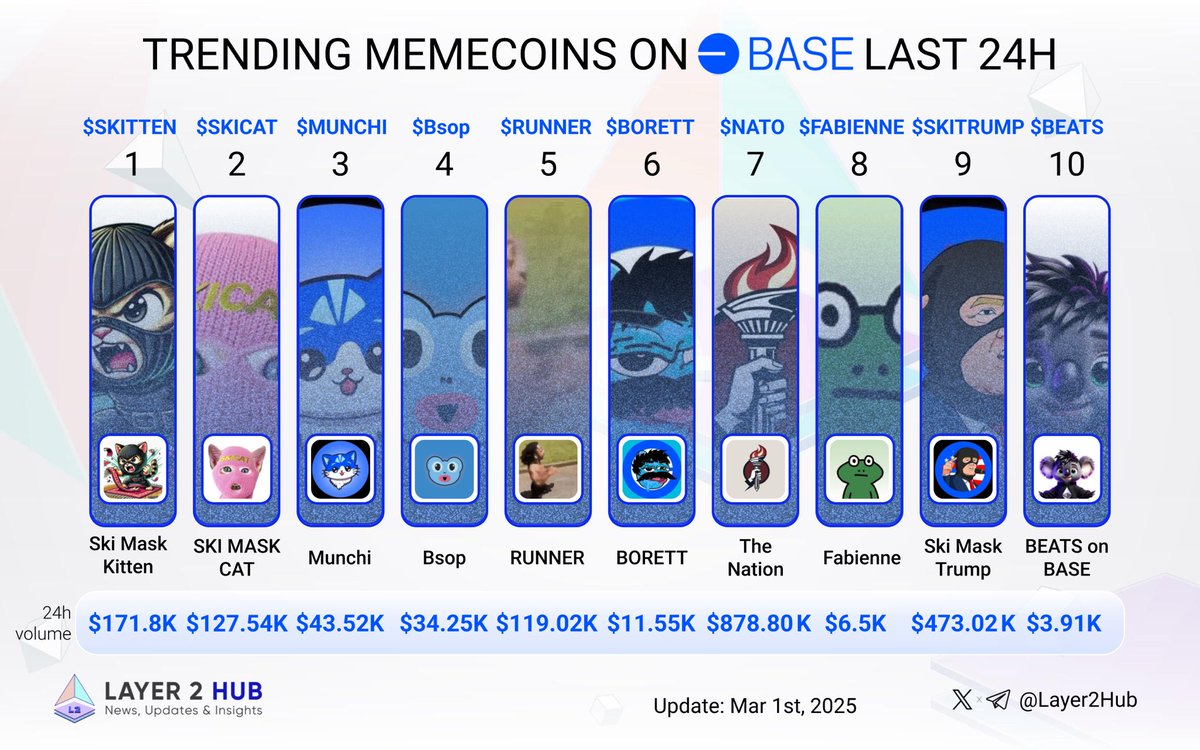 🚀 Top trending Memecoins on Base last 24H 🔵

🚀 Which memecoins will skyrocket next? 🔥

$SKITTEN <a href="/OfficialSkitten/">SKITTEN_OFFICIAL</a>
$SKICAT <a href="/skicat_CTO/">Ski Mask Cat</a>
$MUNCHI <a href="/MunchiBase/">Munchi</a>
$Bsop @BsopBase
$RUNNER <a href="/runnerbased/">RUNNER</a>
$BORETT <a href="/BasedBorettCTO/">Borett</a>
$NATO <a href="/NatoTok3n/">TheNationToken</a>
$FABIENNE <a href="/fabiennethefrog/">Fabienne</a>
$SKITRUMP