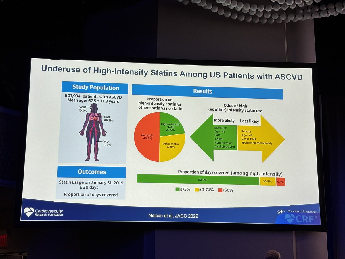 Wahaj Aman, MD, FACC (@wahajamanmd) on Twitter photo A sobering slide about the underuse of statins in patients with ASCVD
#CTO2025
#AjayKirtane
<a href="/crfheart/">Cardiovascular Research Foundation</a>
<a href="/DrAmirKaki/">Amir Kaki, MD</a> <a href="/FaroucJaffer/">Farouc Jaffer MD PhD</a> <a href="/DrAllenJ/">Allen Jeremias</a> <a href="/KVM83/">Kalaivani Mahadevan</a> <a href="/Kandzari/">David Kandzari</a> A sobering slide about the underuse of statins in patients with ASCVD
#CTO2025
#AjayKirtane
<a href="/crfheart/">Cardiovascular Research Foundation</a>
<a href="/DrAmirKaki/">Amir Kaki, MD</a> <a href="/FaroucJaffer/">Farouc Jaffer MD PhD</a> <a href="/DrAllenJ/">Allen Jeremias</a> <a href="/KVM83/">Kalaivani Mahadevan</a> <a href="/Kandzari/">David Kandzari</a>